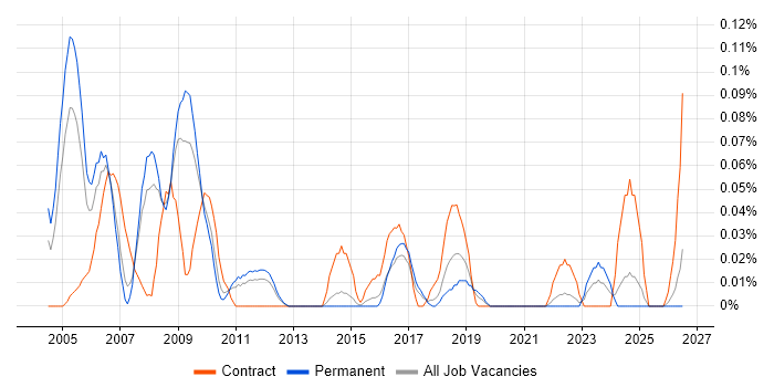 EPoS Field Engineer job vacancy trend in Yorkshire
