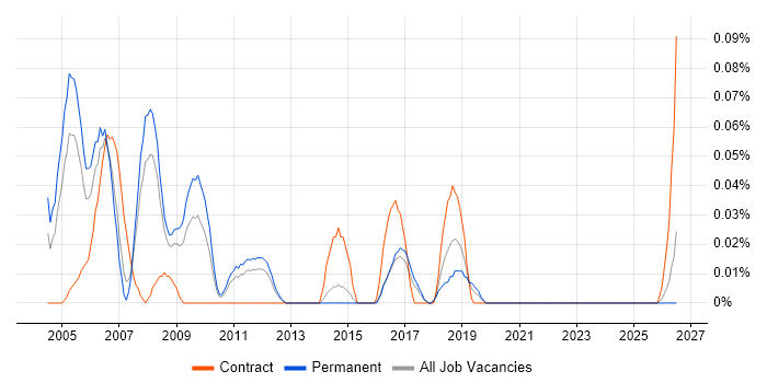 EPoS Field Service Engineer job vacancy trend in Yorkshire