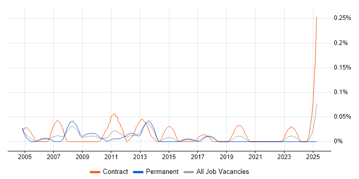 Job vacancy trend for EPoS Manager in Yorkshire
