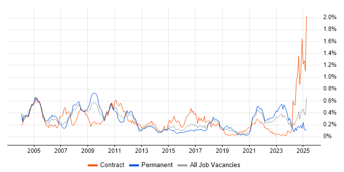 Job vacancy trend for EPoS in Yorkshire Job vacancy trend for EPoS in Yorkshire
