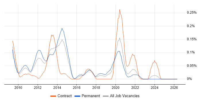 EqualLogic job vacancy trend in Yorkshire
