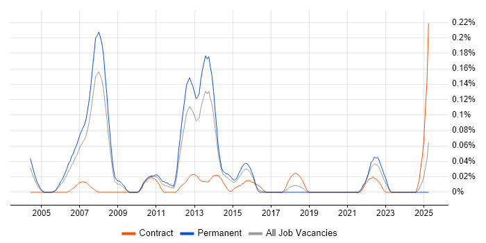 Job vacancy trend for Equities in Yorkshire Job vacancy trend for Equities in Yorkshire