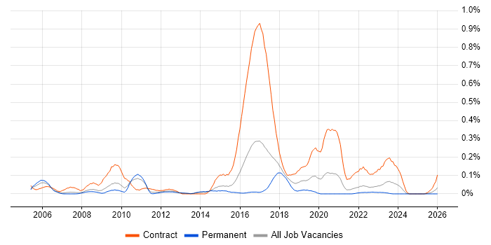 Ergonomics job vacancy trend in Yorkshire