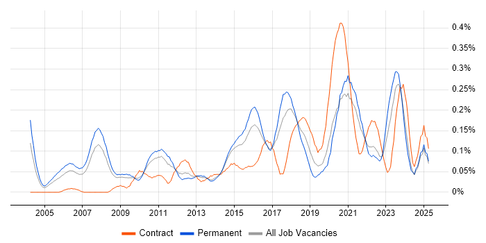 Job vacancy trend for ERP Analyst in Yorkshire