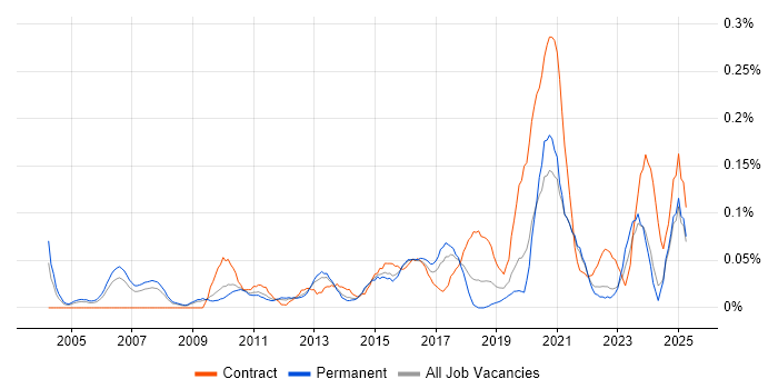 Job vacancy trend for ERP Business Analyst in Yorkshire Job vacancy trend for ERP Business Analyst in Yorkshire