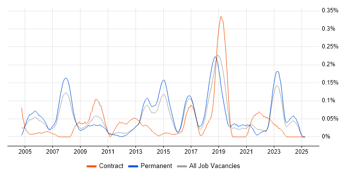 Job vacancy trend for ERP Consultant in Yorkshire Job vacancy trend for ERP Consultant in Yorkshire