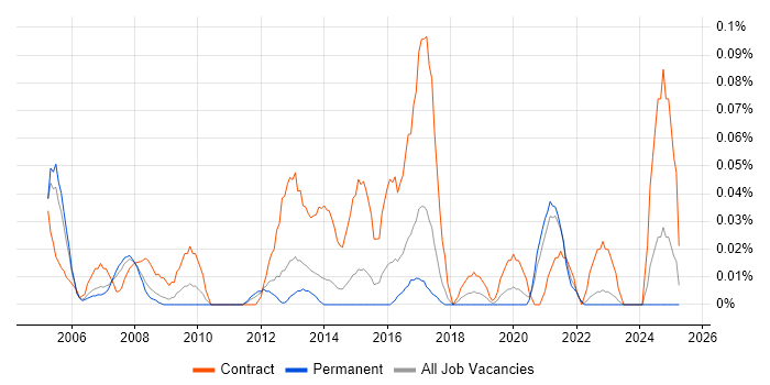 Job vacancy trend for ERP Implementation Manager in Yorkshire Job vacancy trend for ERP Implementation Manager in Yorkshire