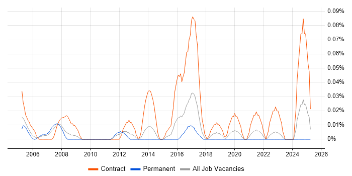 Job vacancy trend for ERP Implementation Project Manager in Yorkshire