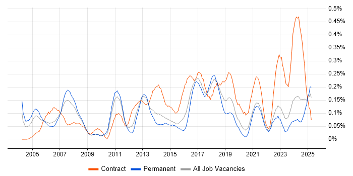 Job vacancy trend for ERP Manager in Yorkshire