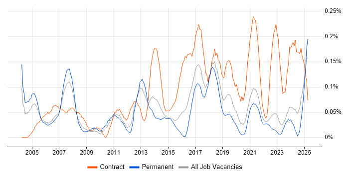 Job vacancy trend for ERP Project Manager in Yorkshire