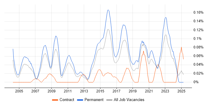 Job vacancy trend for ERP Support in Yorkshire Job vacancy trend for ERP Support in Yorkshire