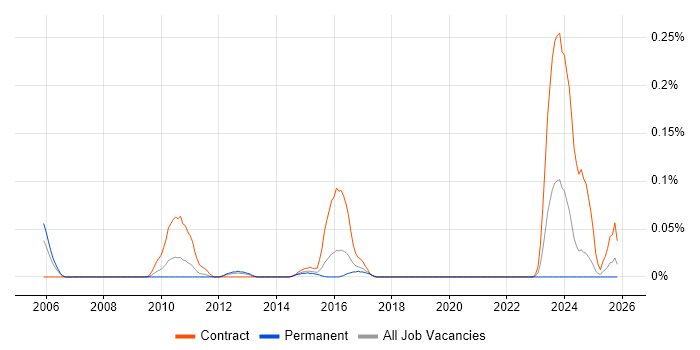 ERP Trainer job vacancy trend in Yorkshire