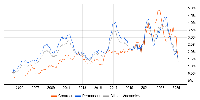Job vacancy trend for ERP in Yorkshire Job vacancy trend for ERP in Yorkshire