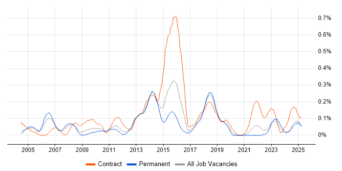 Job vacancy trend for ERwin in Yorkshire Job vacancy trend for ERwin in Yorkshire