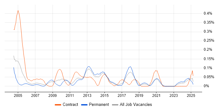 Job vacancy trend for Escalation Management in Yorkshire