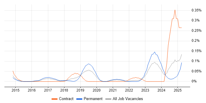 Job vacancy trend for ESET in Yorkshire Job vacancy trend for ESET in Yorkshire
