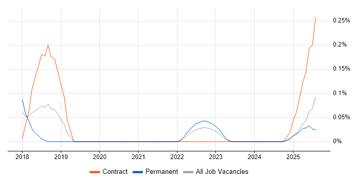 Job vacancy trend for ESLint in Yorkshire Job vacancy trend for ESLint in Yorkshire