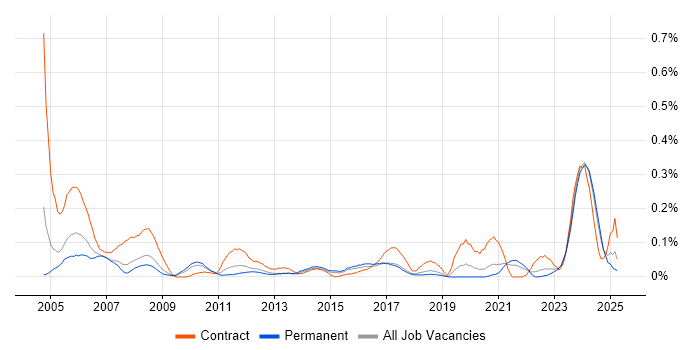 Job vacancy trend for ESRI in Yorkshire Job vacancy trend for ESRI in Yorkshire