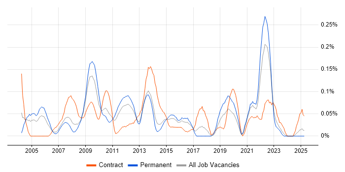 Job vacancy trend for Essbase in Yorkshire Job vacancy trend for Essbase in Yorkshire