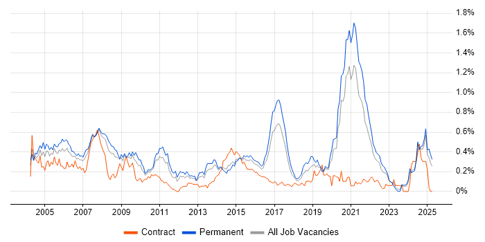 Job vacancy trend for Ethernet in Yorkshire Job vacancy trend for Ethernet in Yorkshire