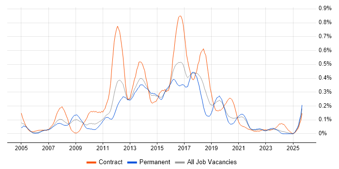 ETL Developer job vacancy trend in Yorkshire