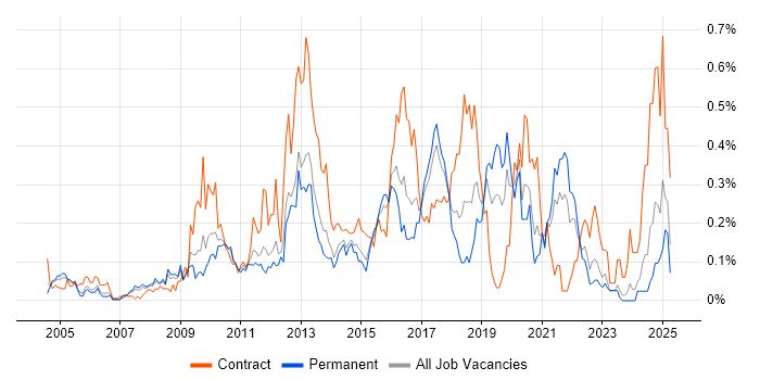 Job vacancy trend for ETL Development in Yorkshire