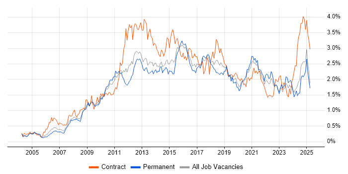 Job vacancy trend for ETL in Yorkshire Job vacancy trend for ETL in Yorkshire