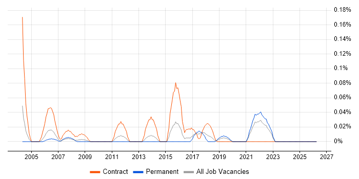 eTOM job vacancy trend in Yorkshire