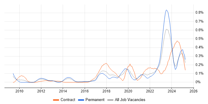Job vacancy trend for Event-Driven Architecture in Yorkshire Job vacancy trend for Event-Driven Architecture in Yorkshire