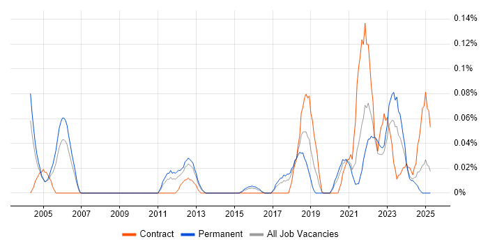Job vacancy trend for Event-Driven Programming in Yorkshire Job vacancy trend for Event-Driven Programming in Yorkshire