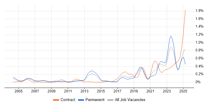 Job vacancy trend for Event-Driven in Yorkshire Job vacancy trend for Event-Driven in Yorkshire