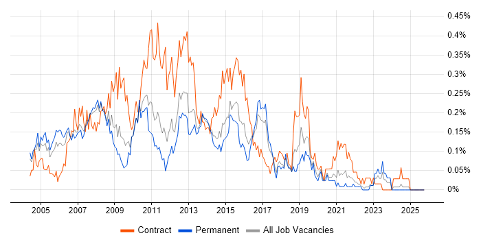 Excel Analyst job vacancy trend in Yorkshire