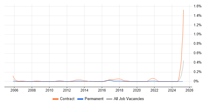 Job vacancy trend for Excel Specialist in Yorkshire Job vacancy trend for Excel Specialist in Yorkshire