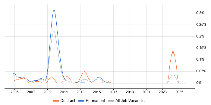 Exchange Architect job vacancy trend in Yorkshire