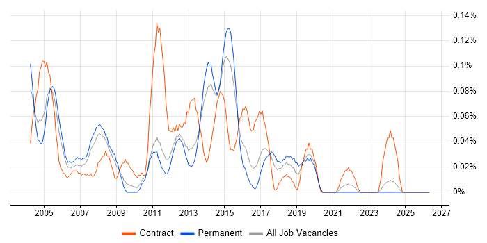 Exchange Consultant job vacancy trend in Yorkshire