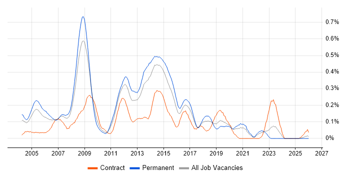 Exchange Engineer job vacancy trend in Yorkshire