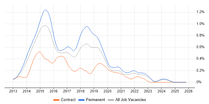 Exchange Server 2013 job vacancy trend in Yorkshire
