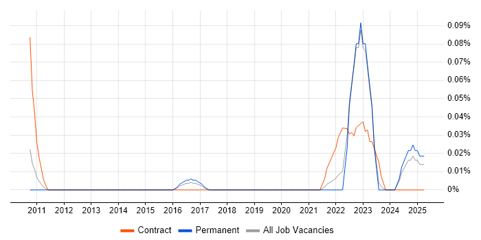 Job vacancy trend for Executive Assistant in Yorkshire Job vacancy trend for Executive Assistant in Yorkshire
