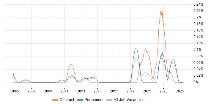 Job vacancy trend for Expense Management in Yorkshire