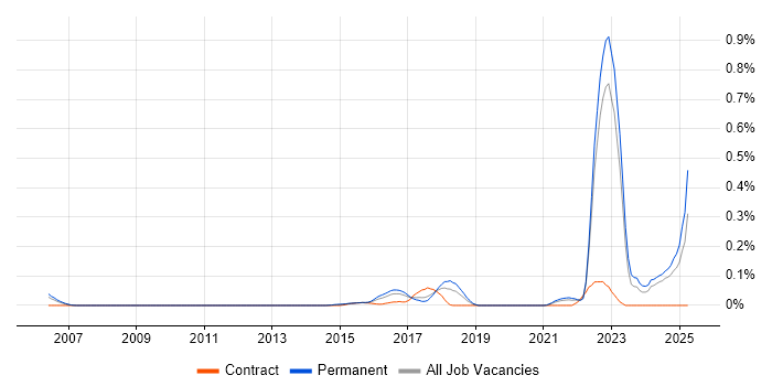 Job vacancy trend for Experimental Design in Yorkshire Job vacancy trend for Experimental Design in Yorkshire