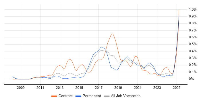 Job vacancy trend for Exploratory Testing in Yorkshire Job vacancy trend for Exploratory Testing in Yorkshire