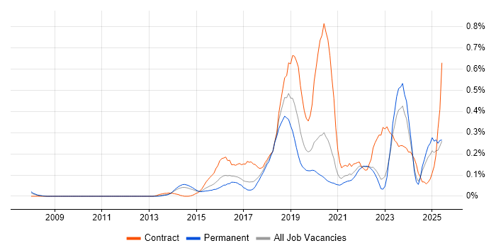 Job vacancy trend for Express.js in Yorkshire Job vacancy trend for Express.js in Yorkshire