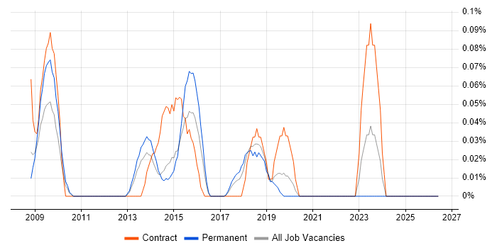 Exstream job vacancy trend in Yorkshire