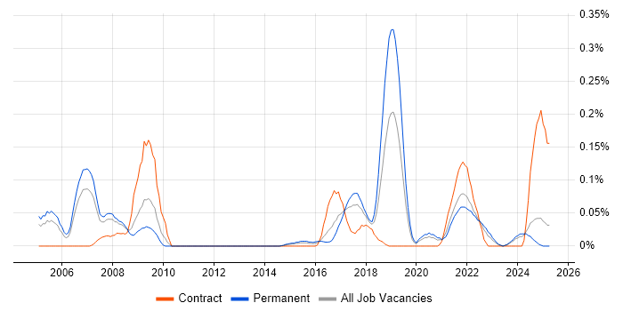 Job vacancy trend for Extreme Networks in Yorkshire Job vacancy trend for Extreme Networks in Yorkshire