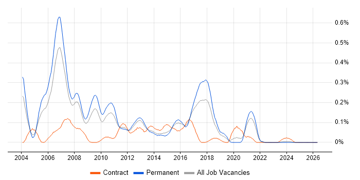 Extreme Programming job vacancy trend in Yorkshire