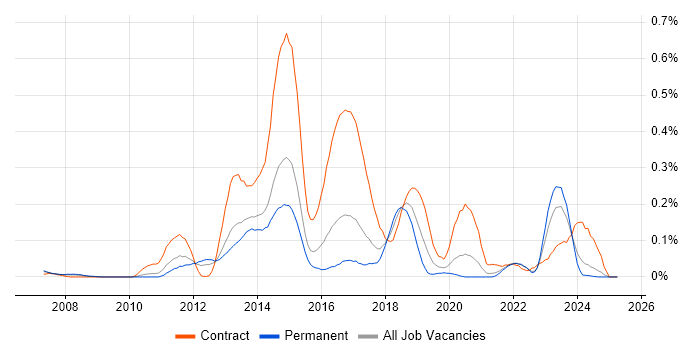 Job vacancy trend for F5 BIG-IP GTM in Yorkshire Job vacancy trend for F5 BIG-IP GTM in Yorkshire