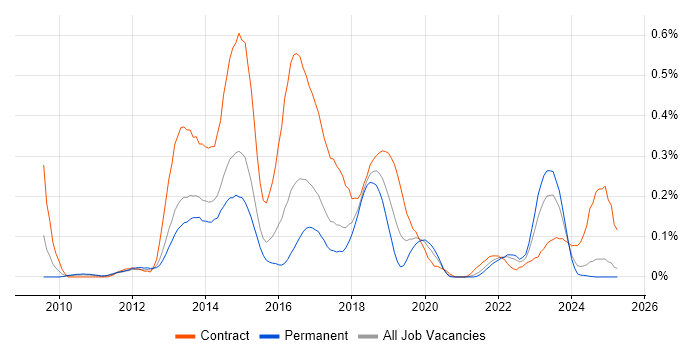 Job vacancy trend for F5 BIG-IP LTM in Yorkshire Job vacancy trend for F5 BIG-IP LTM in Yorkshire