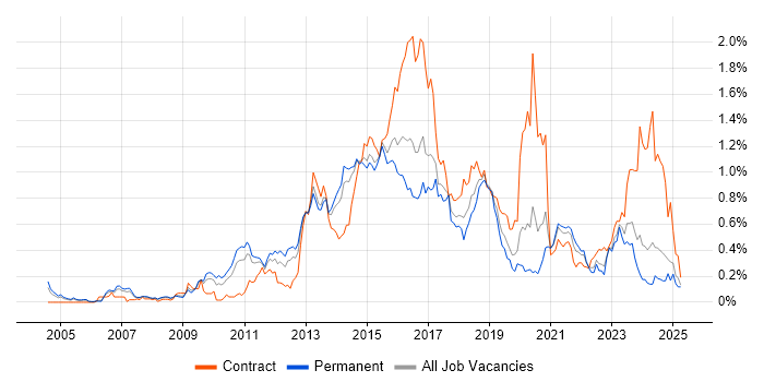 Job vacancy trend for F5 in Yorkshire Job vacancy trend for F5 in Yorkshire