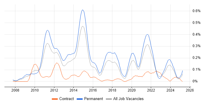 Job vacancy trend for Facebook in Yorkshire Job vacancy trend for Facebook in Yorkshire