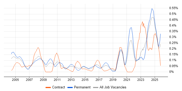 Facilities Management job vacancy trend in Yorkshire